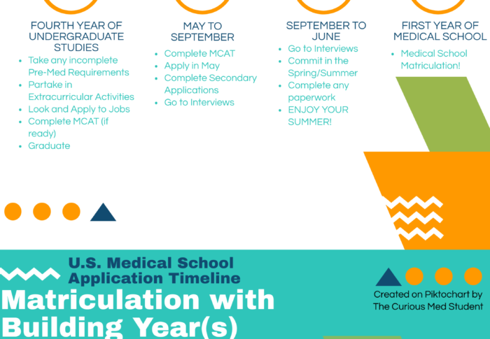 Medical School Application Timeline