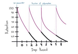 Spaced Repetition, Anki